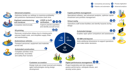對話麥肯錫:未來建筑業(yè)如何在數(shù)字化進(jìn)程中勝券在握