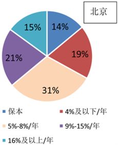 家庭投資理財(cái)現(xiàn)狀及問題調(diào)查研究